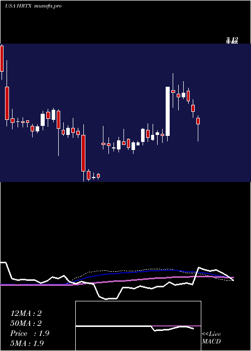  weekly chart HeronTherapeutics