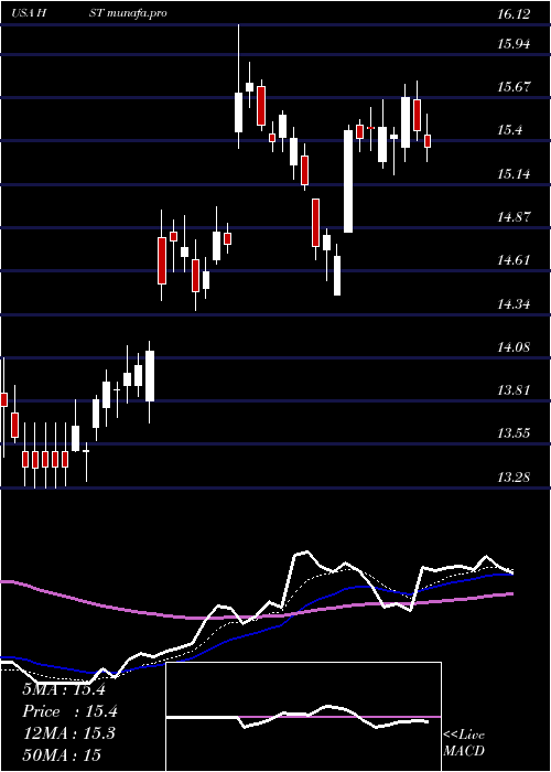  Daily chart HostHotels