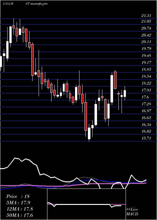  weekly chart HostHotels