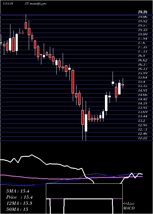 weekly chart HostHotels