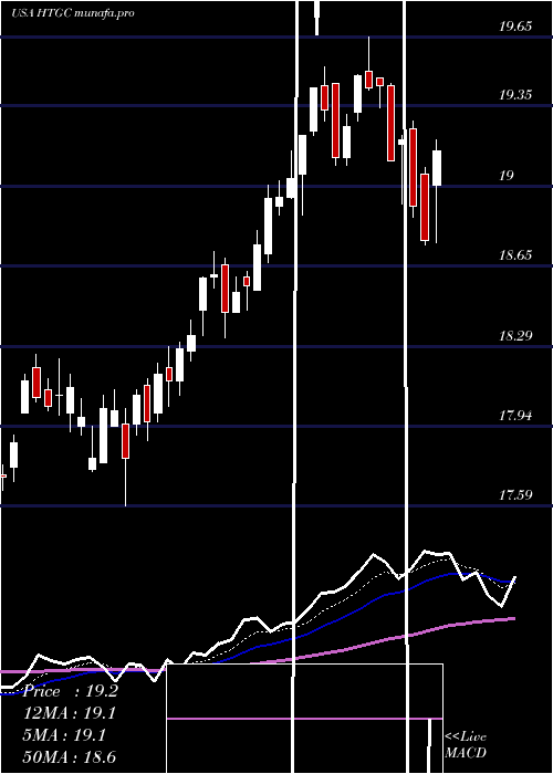 Daily chart HerculesCapital