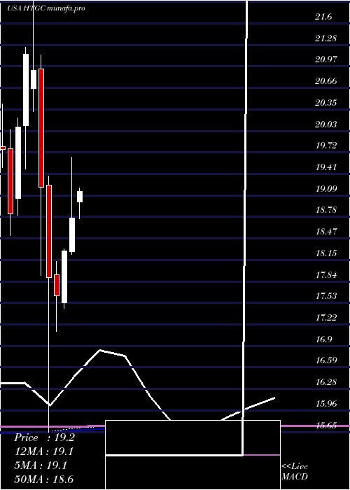  monthly chart HerculesCapital