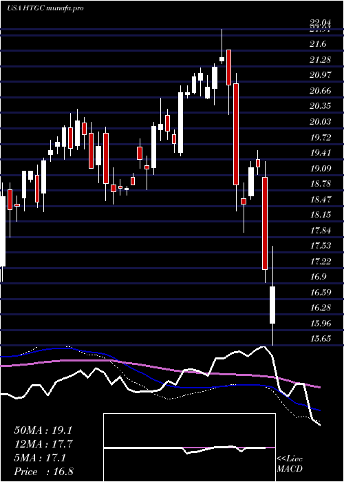  weekly chart HerculesCapital