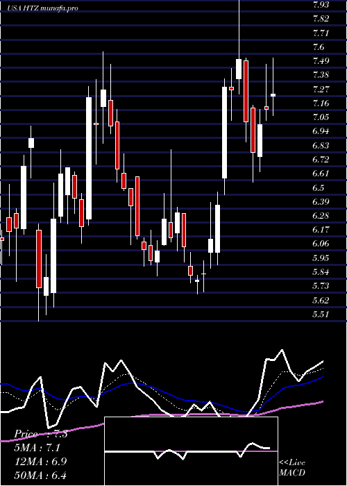 Daily chart HertzGlobal