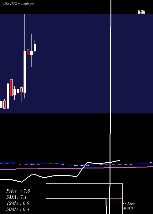  monthly chart HertzGlobal