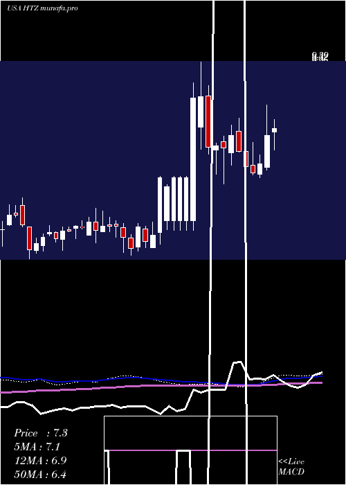 weekly chart HertzGlobal