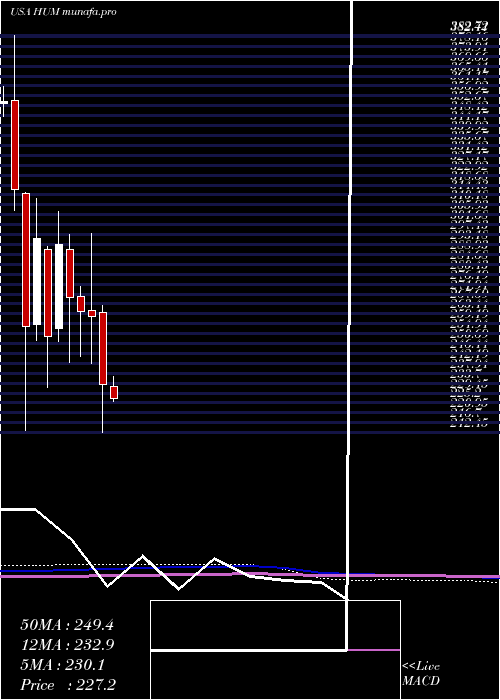  monthly chart HumanaInc