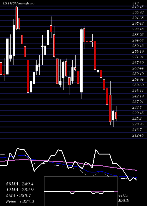  weekly chart HumanaInc