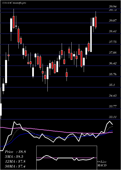 Daily chart IacInteractivecorp