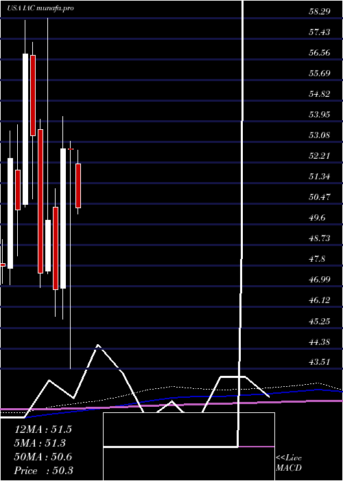  monthly chart IacInteractivecorp