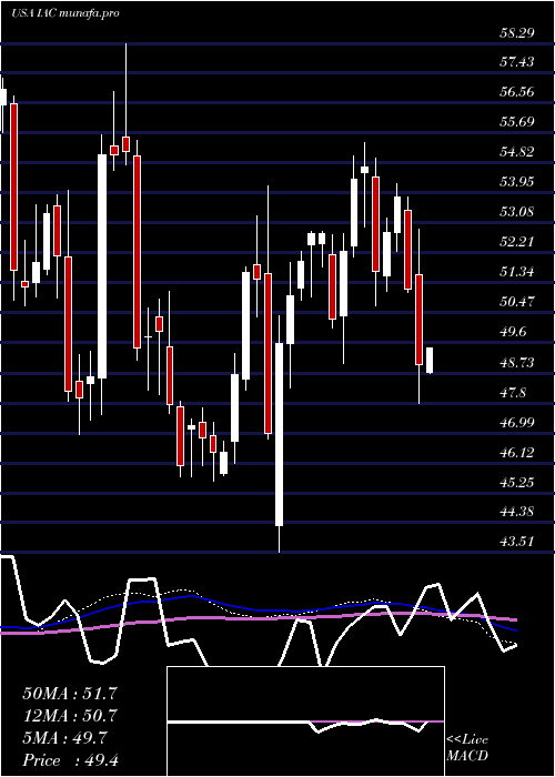  weekly chart IacInteractivecorp