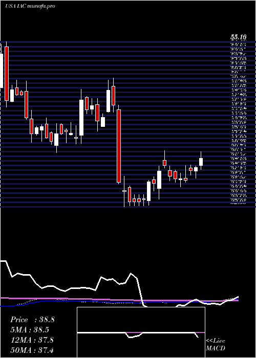weekly chart IacInteractivecorp