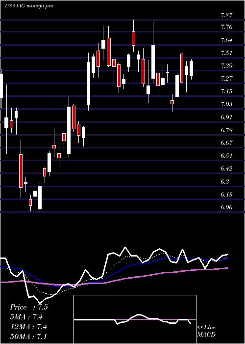  Daily chart IamgoldCorporation