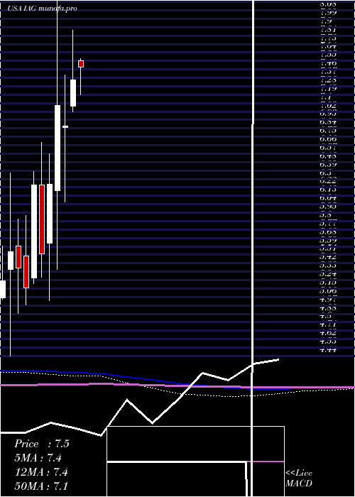 monthly chart IamgoldCorporation