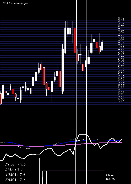 weekly chart IamgoldCorporation