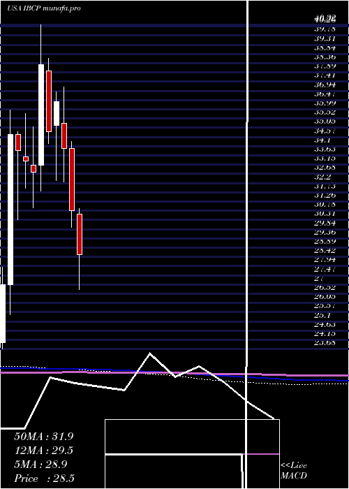  monthly chart IndependentBank