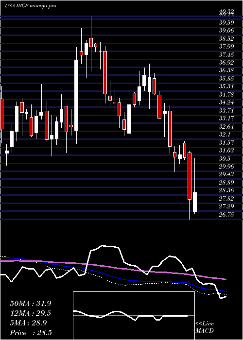  weekly chart IndependentBank