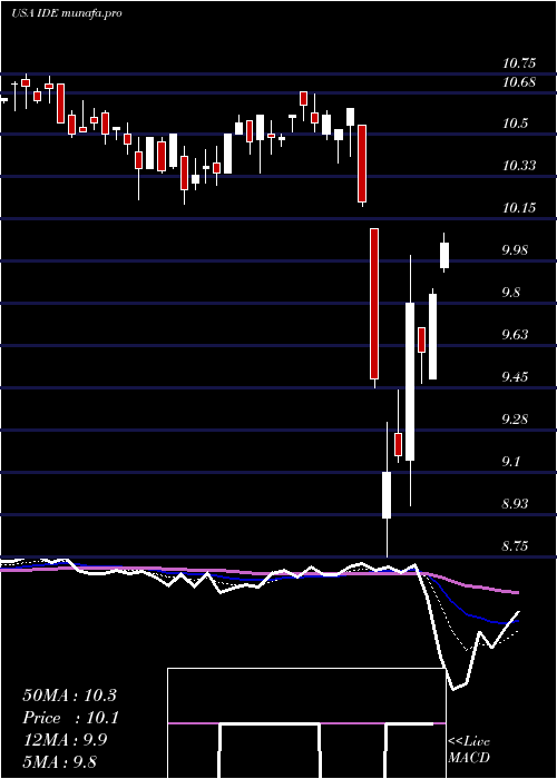  Daily chart VoyaInfrastructure