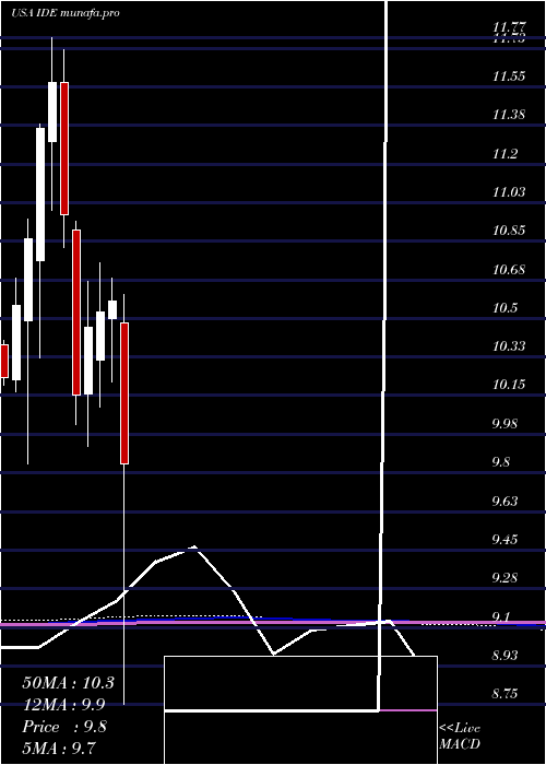  monthly chart VoyaInfrastructure