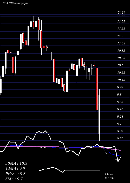  weekly chart VoyaInfrastructure