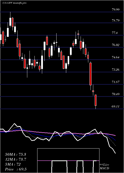  Daily chart InternationalFlavors