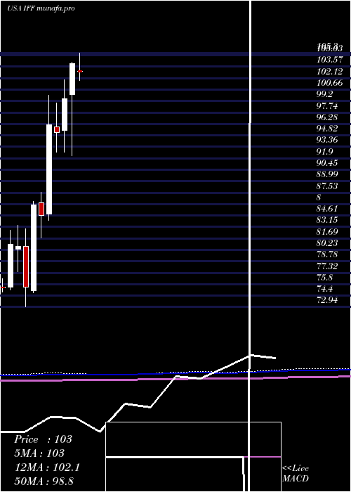  monthly chart InternationalFlavors