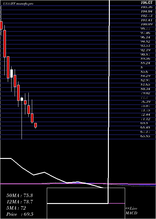 monthly chart InternationalFlavors