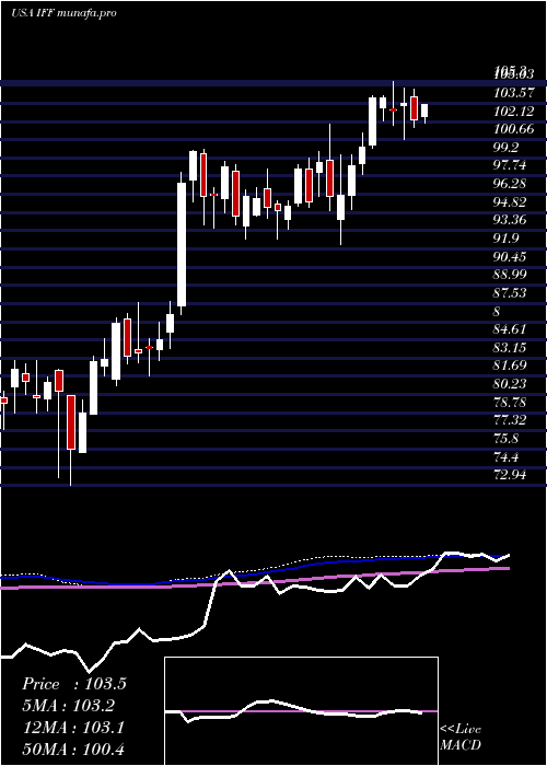  weekly chart InternationalFlavors