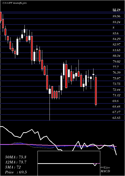 weekly chart InternationalFlavors