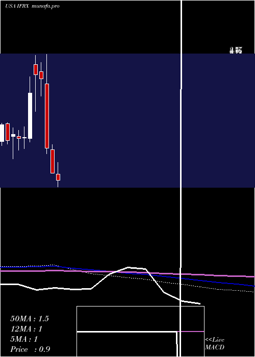  monthly chart InflarxN