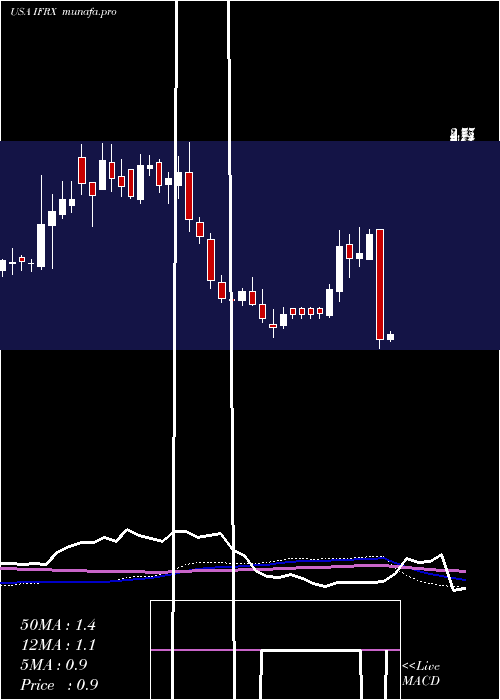 weekly chart InflarxN