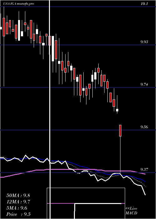 Daily chart VoyaGlobal