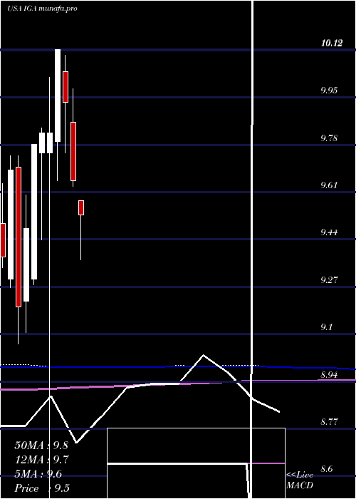 monthly chart VoyaGlobal