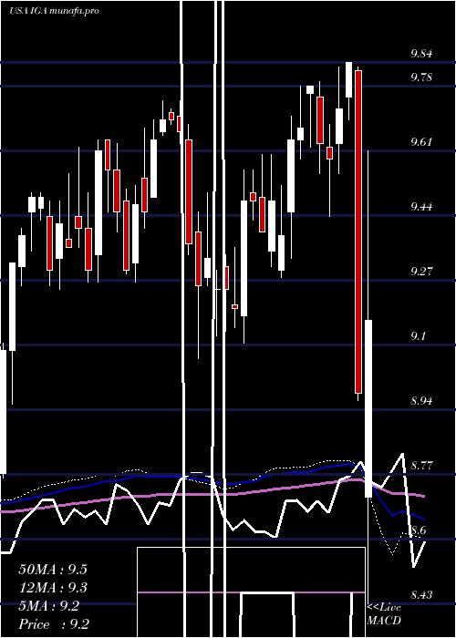  weekly chart VoyaGlobal