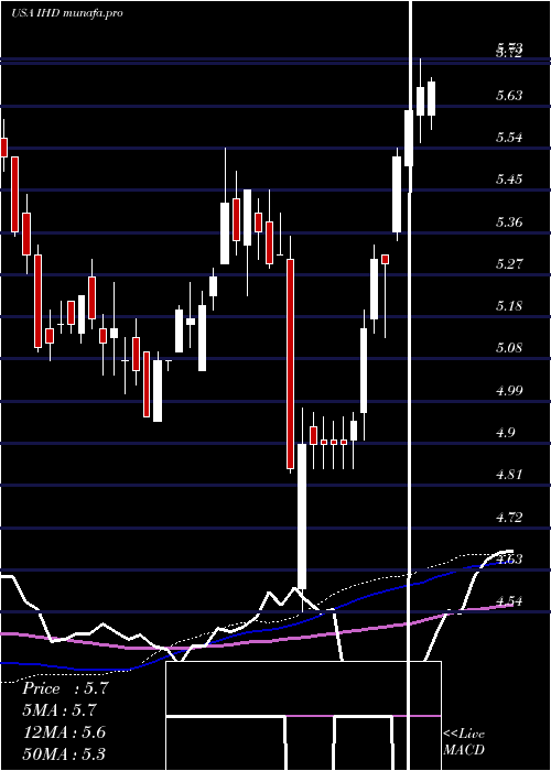 weekly chart VoyaEmerging