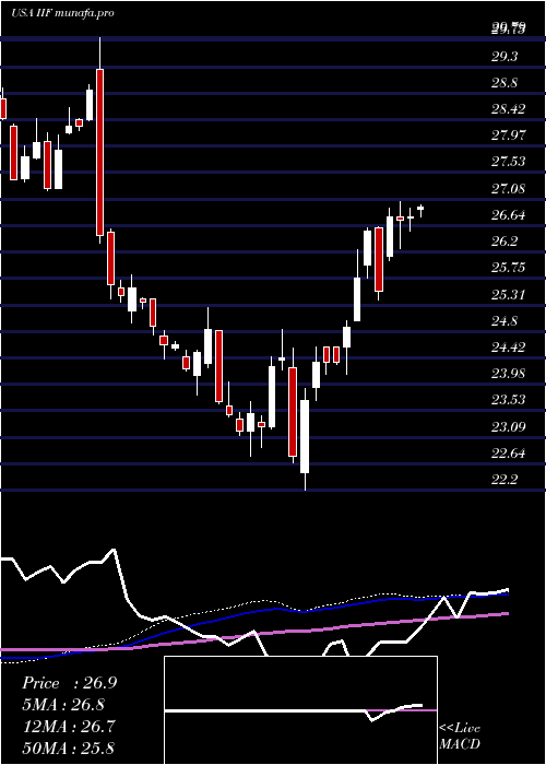  weekly chart MorganStanley