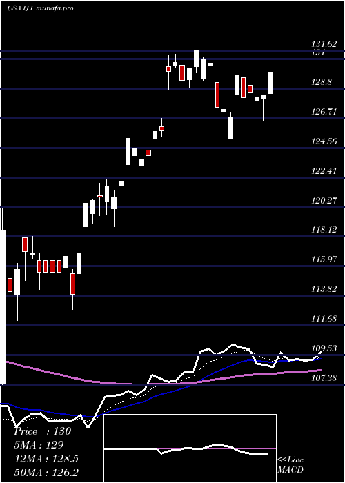  Daily chart IsharesS