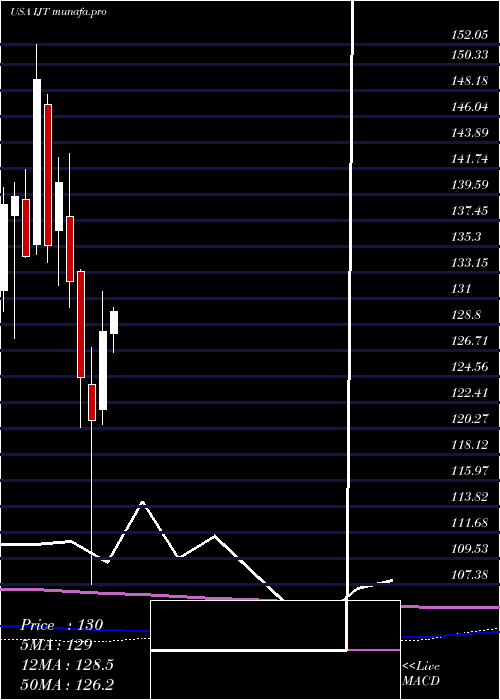 monthly chart IsharesS
