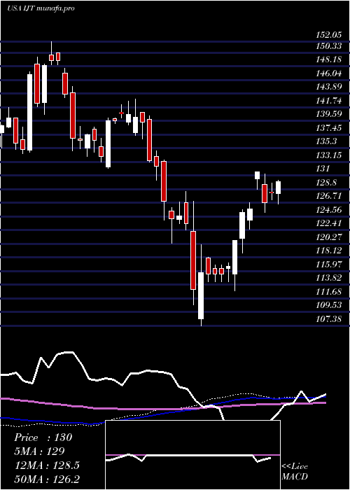 weekly chart IsharesS