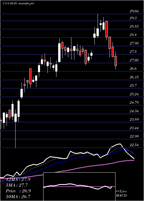  Daily chart ImaxCorporation