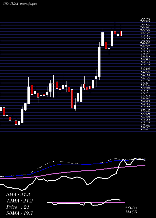  weekly chart ImaxCorporation