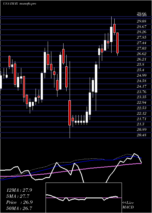 weekly chart ImaxCorporation