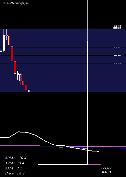  monthly chart InternationalMoney