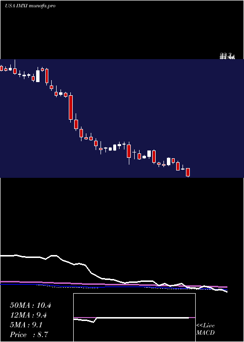  weekly chart InternationalMoney