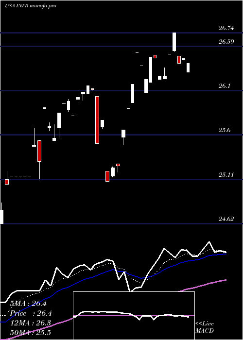 Daily chart LeggMason