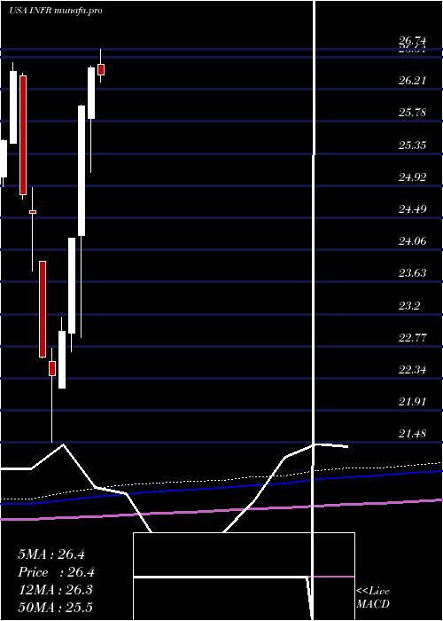 monthly chart LeggMason