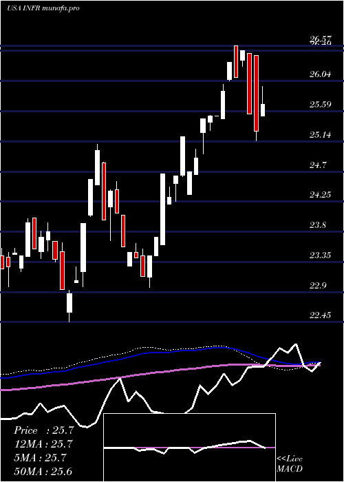  weekly chart LeggMason