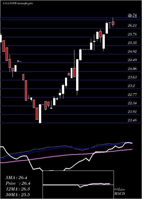 weekly chart LeggMason