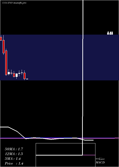 monthly chart InovioPharmaceuticals