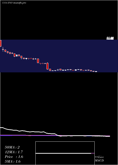  weekly chart InovioPharmaceuticals